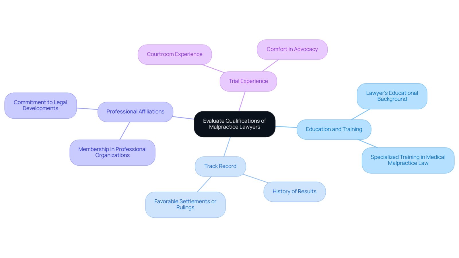 Start at the center with the main goal of evaluating lawyers, then follow the branches to explore each qualification area. Each branch provides insights into what to look for, helping you make an informed decision.