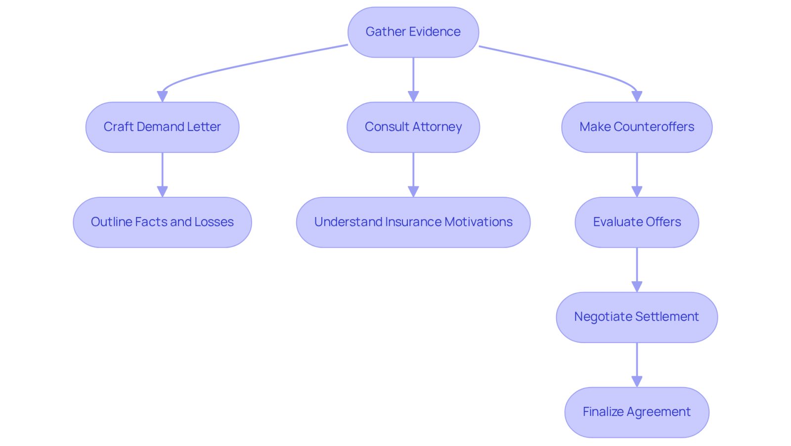 Follow the arrows to see the steps involved in negotiating with insurance companies. Each box represents a key action you should take, and the sub-steps provide additional details to help you navigate the process effectively.