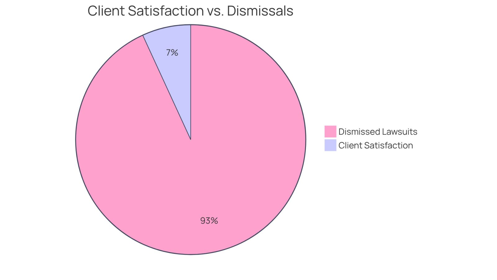 This pie chart shows two important aspects of choosing a lawyer: the green segment represents the high average client satisfaction score of 5 out of 5, while the red segment indicates that 68% of healthcare negligence lawsuits are dismissed. This helps you understand both the positive feedback from clients and the challenges in pursuing claims.