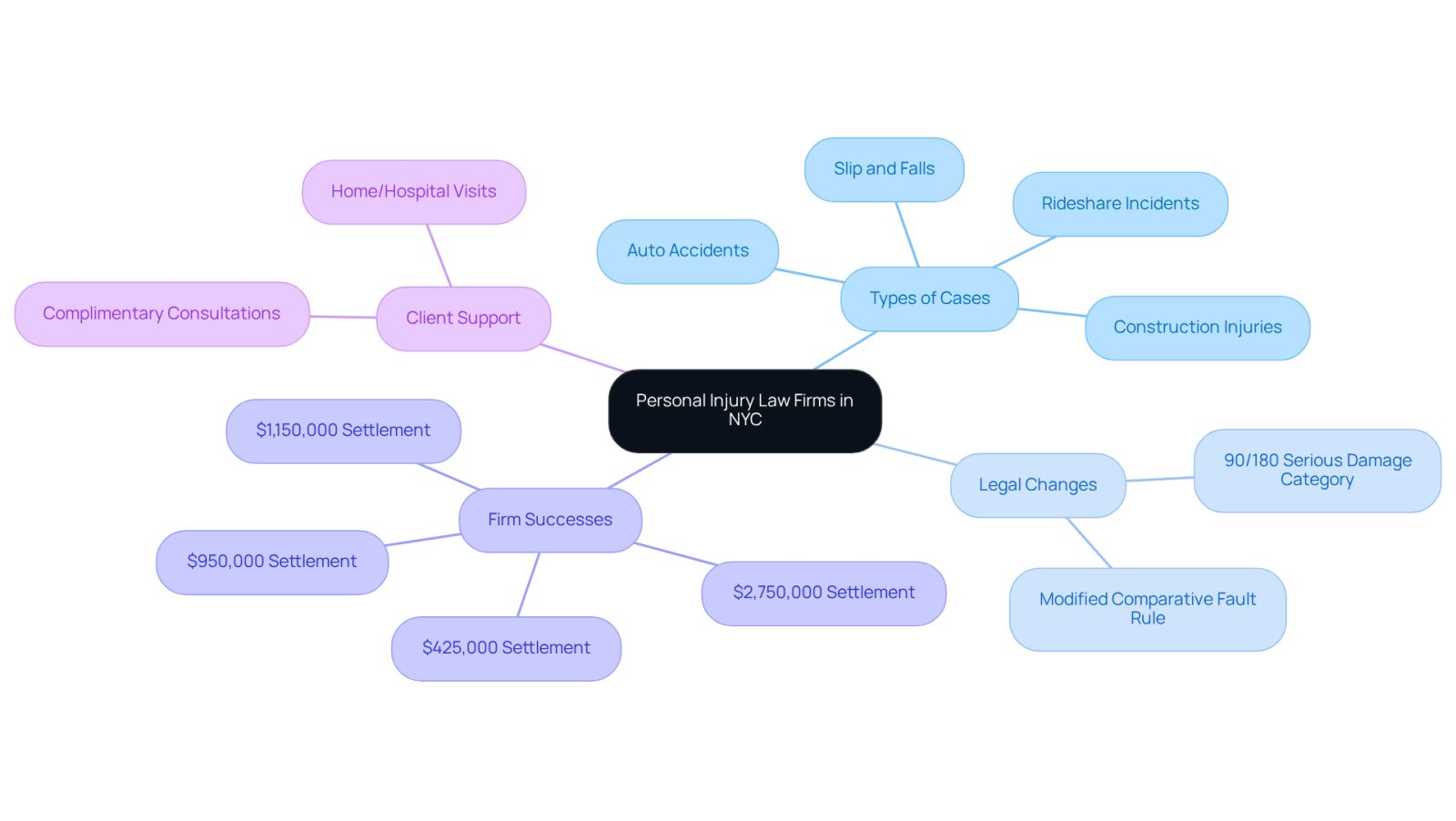 This mindmap starts with the main topic in the center and branches out to show different aspects of personal injury law firms. Each branch represents a key area, helping you see how everything connects and the important details about each topic.