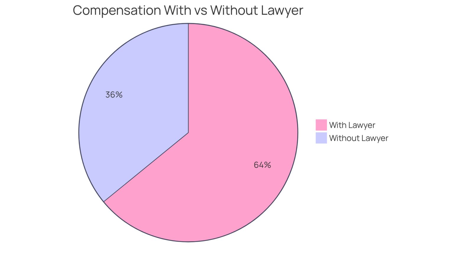 This chart shows how many people received compensation based on whether they had a lawyer. The blue slice represents those who had legal help and successfully obtained compensation, while the red slice shows those who tried to handle their cases alone and received less.
