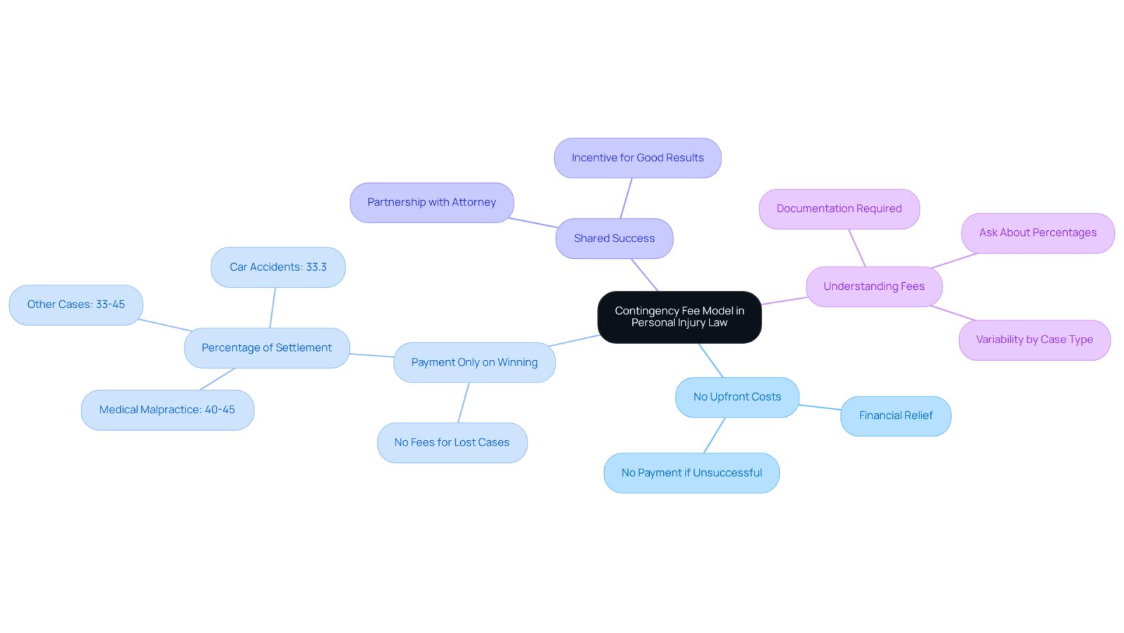This mindmap illustrates the key components of the contingency fee model in personal injury law. Start at the center with the main idea, then follow the branches to explore important aspects like costs, payment conditions, and the relationship with your attorney.