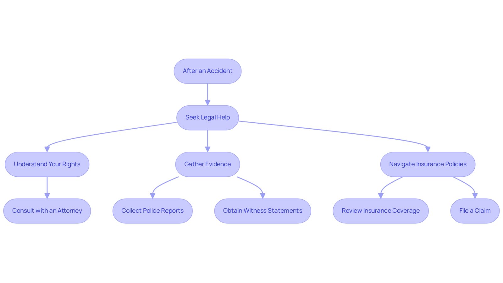 This flowchart guides you through the process after an automobile accident. Start at the top and follow the arrows to see what steps to take, from seeking legal help to understanding your rights and gathering evidence.