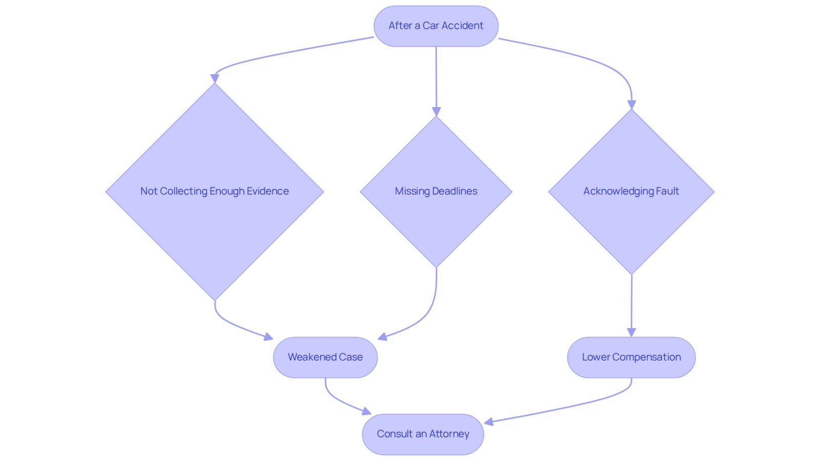 This flowchart shows the common mistakes people make after a car accident and how they can lead to weaker cases. The arrows guide you through the process, and the final step emphasizes the importance of consulting an attorney to improve your chances of getting the compensation you deserve.