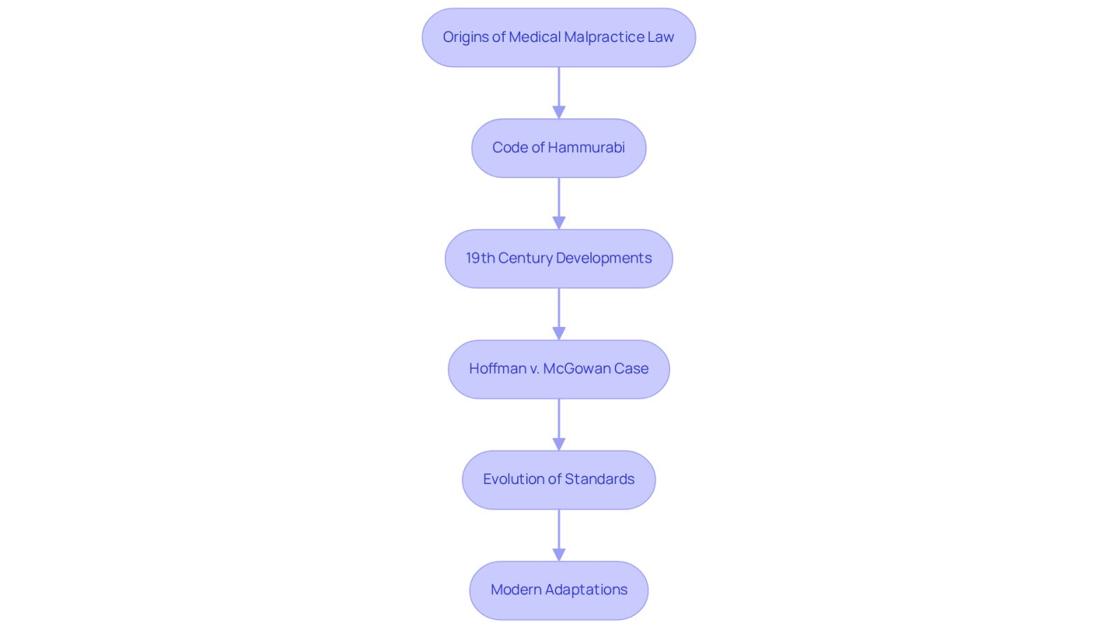 This flowchart illustrates the journey of medical malpractice law from its ancient origins to modern adaptations. Each box represents a significant milestone, and the arrows show how one development leads to the next, helping you understand the historical context and evolution of healthcare negligence law.