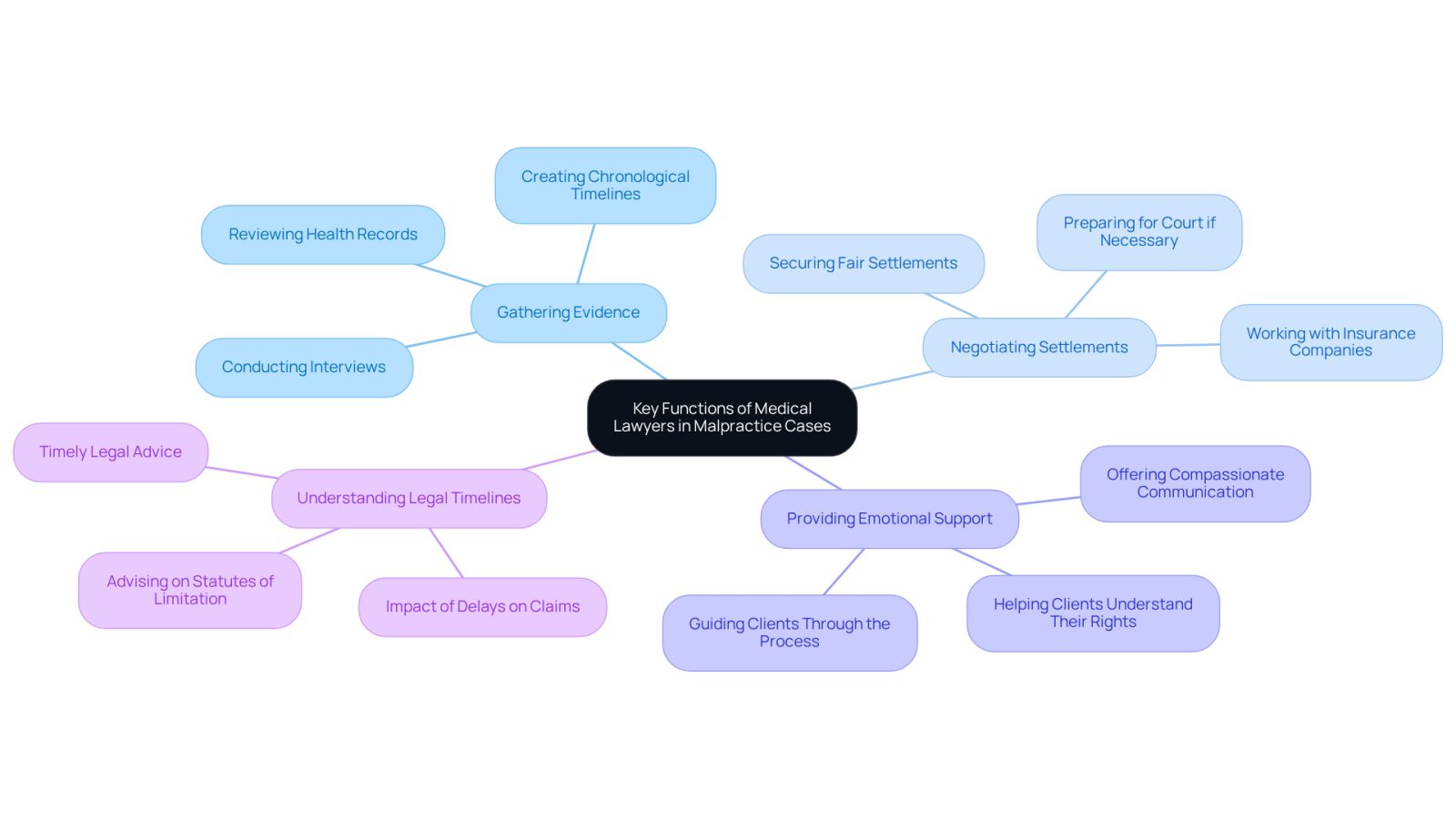 This mindmap illustrates the essential roles of medical lawyers in malpractice cases. Each branch represents a key function, and the sub-branches provide more detail on what that function entails. Follow the branches to understand how these roles support clients through the legal process.