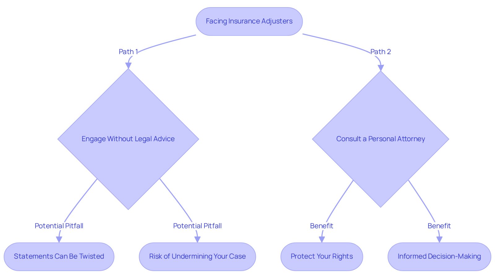 This flowchart shows the steps to take when dealing with insurance adjusters. Follow the arrows to see the recommended path: consulting a personal attorney helps protect your rights, while engaging without legal advice can lead to mistakes that hurt your case.