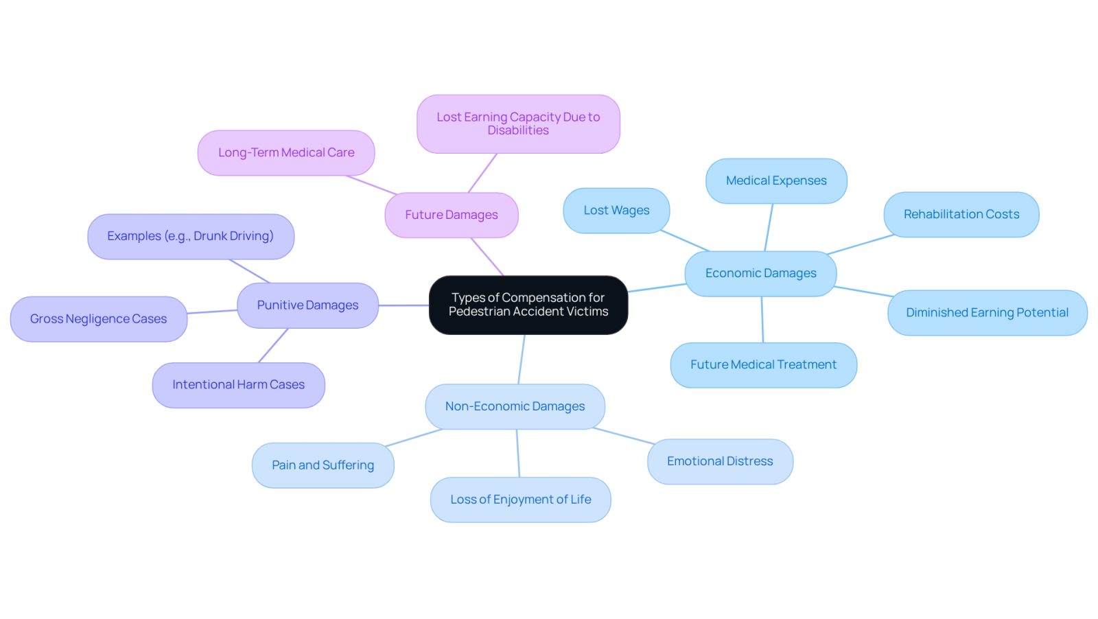 This mindmap illustrates the different types of compensation that victims of pedestrian accidents can pursue. Start at the center with the main topic, then follow the branches to explore each type of compensation and its specific components. Each color-coded branch helps you see how these categories relate to the overall support available for victims.