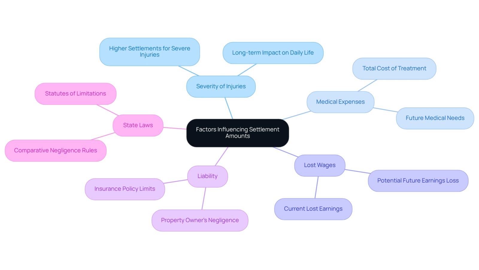This mindmap shows the main factors that can affect how much compensation you might receive after a slip and fall injury. Each branch represents a different factor, and the sub-branches provide more details about what each factor entails. Follow the branches to understand how they connect to the overall settlement amounts.