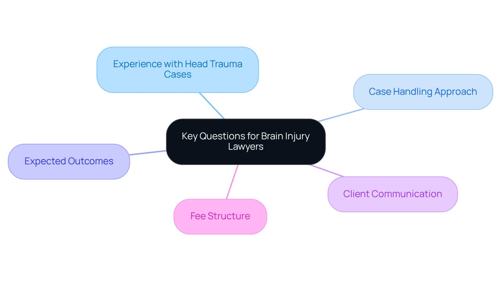This mindmap helps you visualize the important questions to ask when meeting with potential lawyers. Each branch represents a different question that can guide your decision-making process.