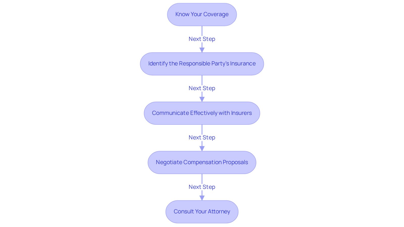 This flowchart guides you through the essential steps to take when dealing with insurance after an accident. Start at the top and follow the arrows to see what you should do next, from understanding your coverage to getting legal help.