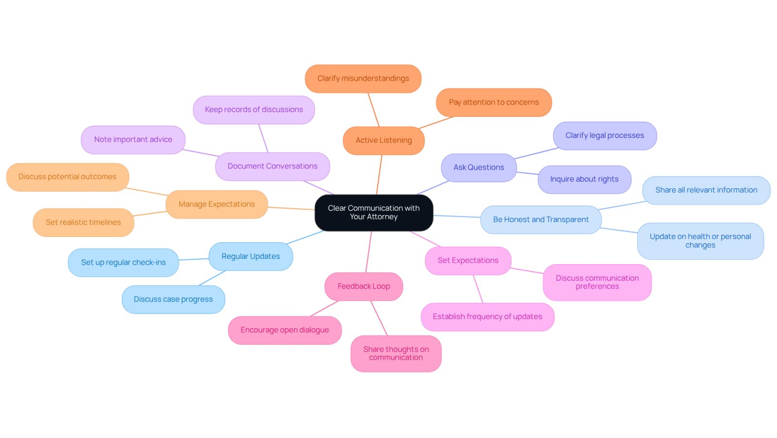 This mindmap shows how to maintain clear communication with your attorney. Start at the center with the main idea, then follow the branches to see specific practices that can help you communicate effectively. Each branch represents a different practice, and the sub-branches provide additional tips or details.