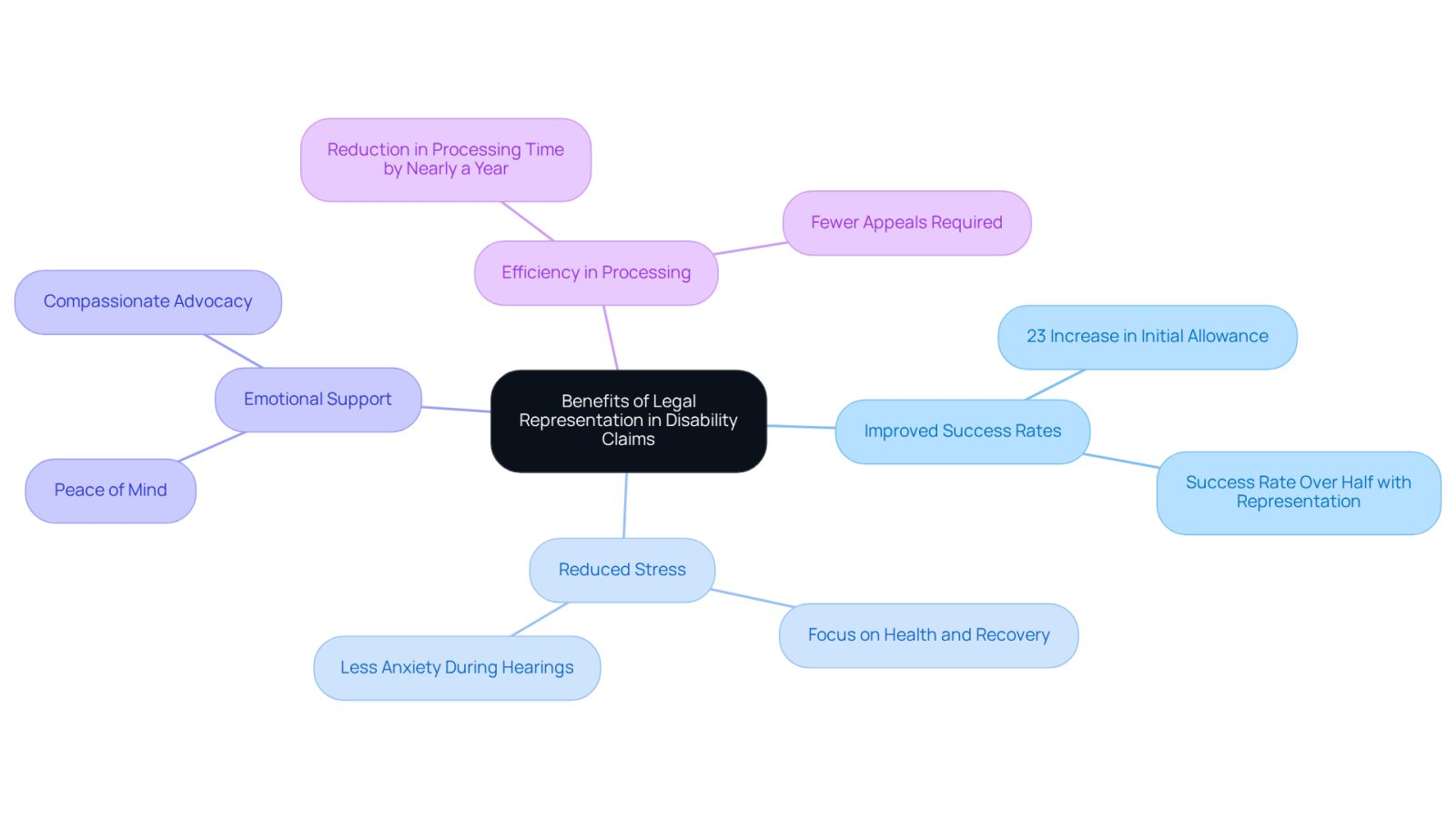 The central node represents the main topic, while the branches show the key benefits of having legal representation. Each sub-branch provides specific details that support the main ideas, helping you understand how legal assistance can make a difference in the disability claims process.