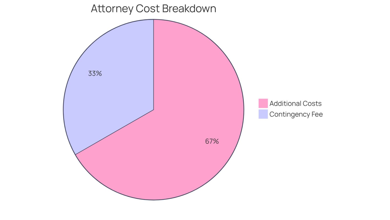 This pie chart shows how the costs of hiring an attorney are divided. The larger slice represents the typical contingency fee you might pay if you win your case, while the smaller slice represents other costs you should be aware of. Knowing these can help you prepare financially.