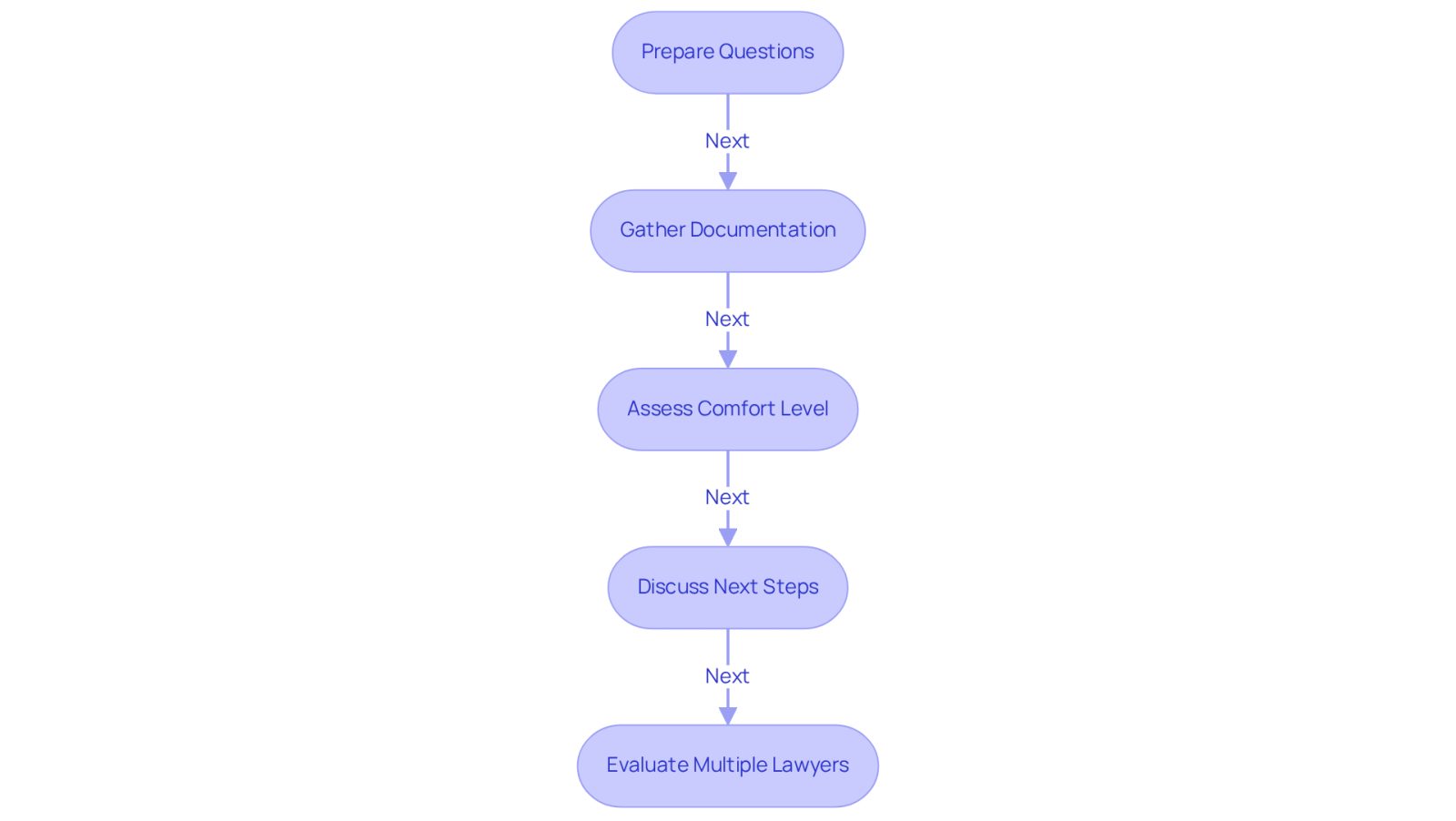 Each box represents a step you should take when consulting with an attorney. Follow the arrows to see the order of actions, from preparing your questions to evaluating multiple lawyers. This flowchart helps you visualize the process and ensures you don't miss any important steps.