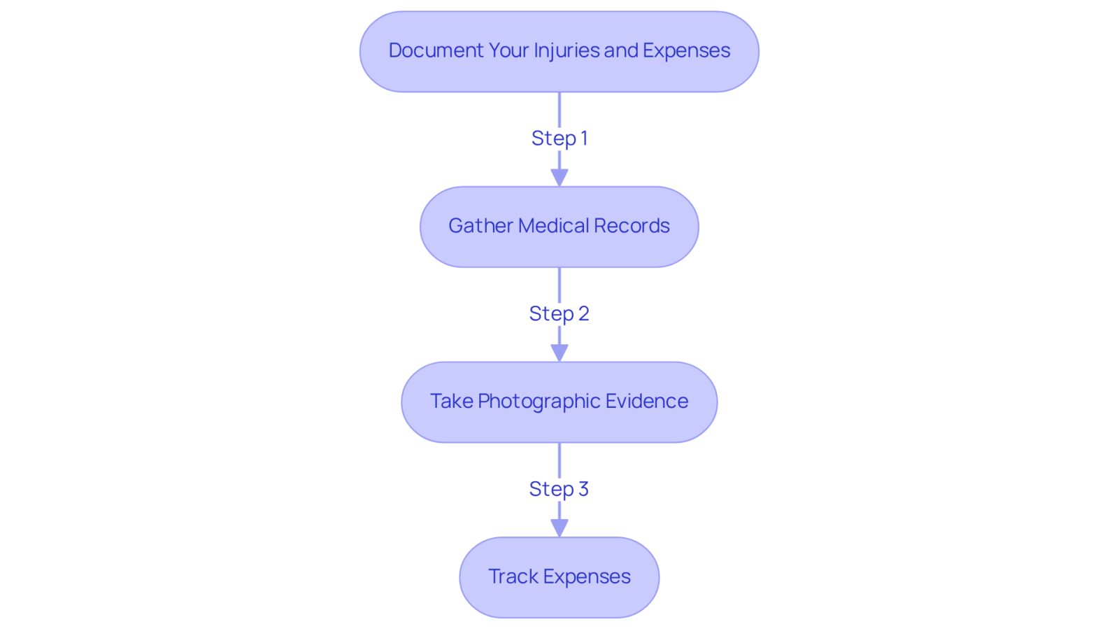 This flowchart guides you through the essential steps to document your injuries and expenses. Start at the top and follow the arrows down to see what you need to do at each stage. Each box represents a key action that can help strengthen your case.
