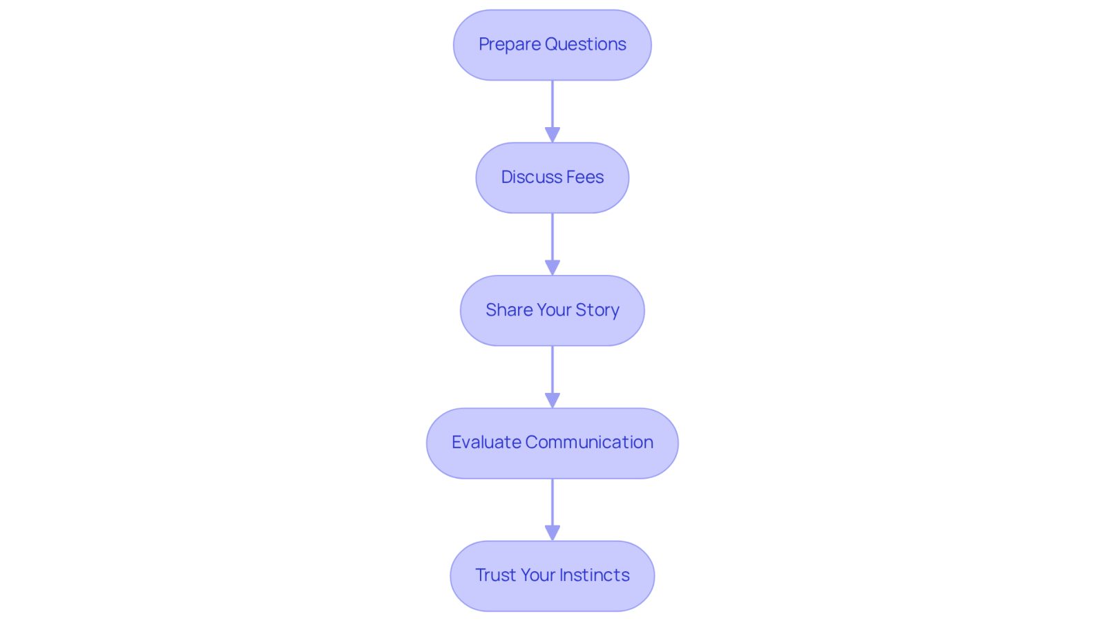 Each box represents a key step in your consultation with a lawyer. Follow the arrows to see the order of actions you should take to ensure you find the right attorney for your needs.