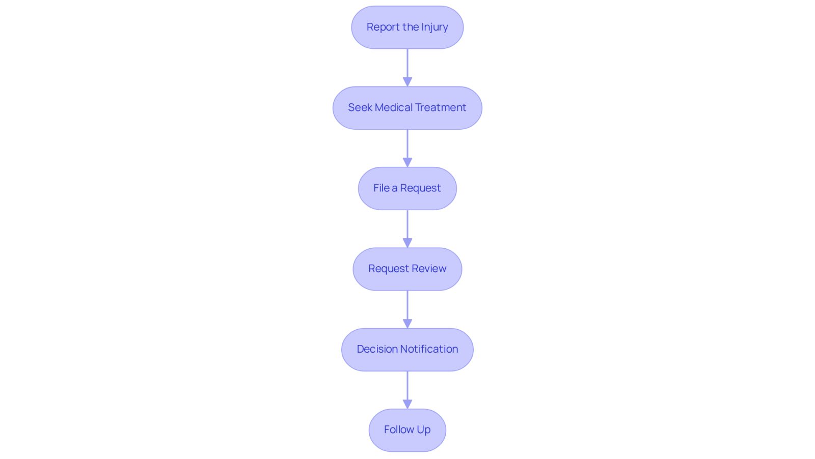 This flowchart guides you through the steps to take after an injury. Start at the top and follow the arrows down to see what you need to do next. Each box represents an important action to help you secure your benefits.