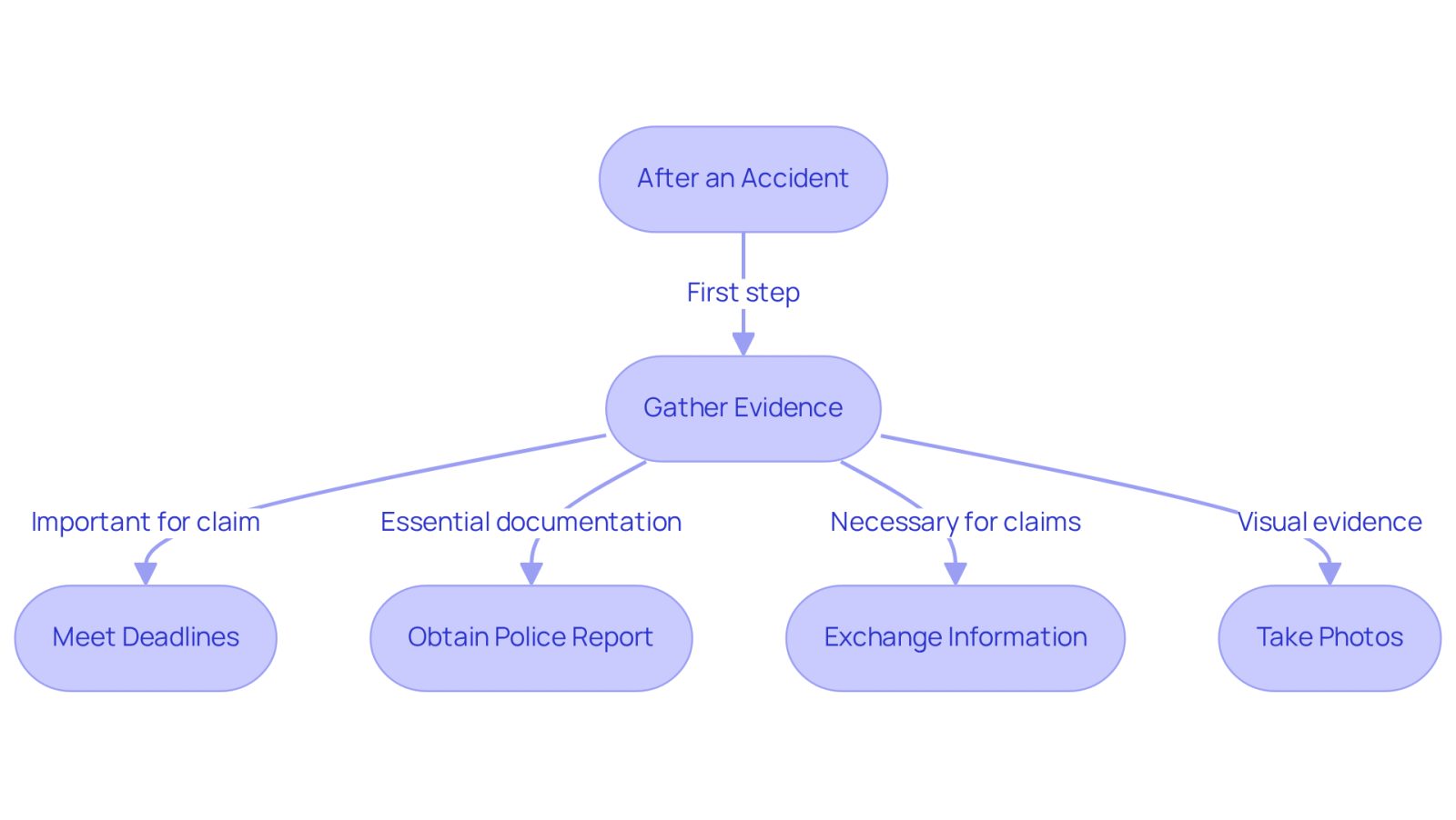 This flowchart outlines the essential steps to take after an accident. Each box represents a crucial action you should not overlook. Follow the arrows to see the order in which these steps should be completed to protect your rights and maximize your chances of receiving fair compensation.