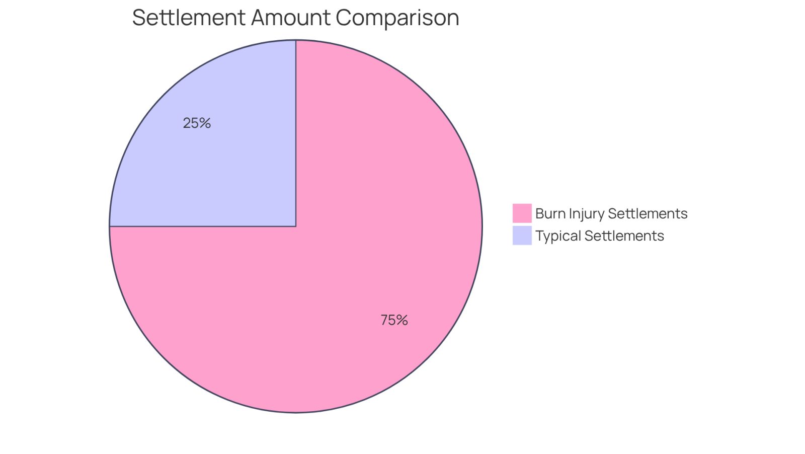 This chart shows how burn injury settlements (in red) can be significantly higher than typical personal injury settlements (in blue). The larger the slice, the more compensation is typically awarded in that category.