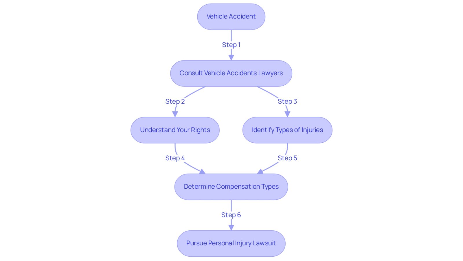 This flowchart guides you through the steps to understand your compensation rights after a vehicle accident. Start at the top and follow the arrows to see what actions to take and what to consider at each stage.
