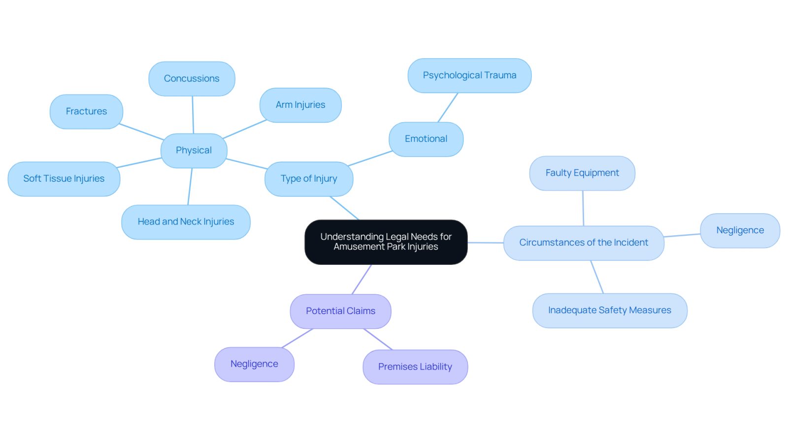 This mindmap helps you visualize the key aspects of legal needs after an amusement park injury. Start at the center with the main topic, then follow the branches to explore different types of injuries, the circumstances surrounding incidents, and the potential claims you might pursue. Each branch provides a clear path to understanding your situation better.