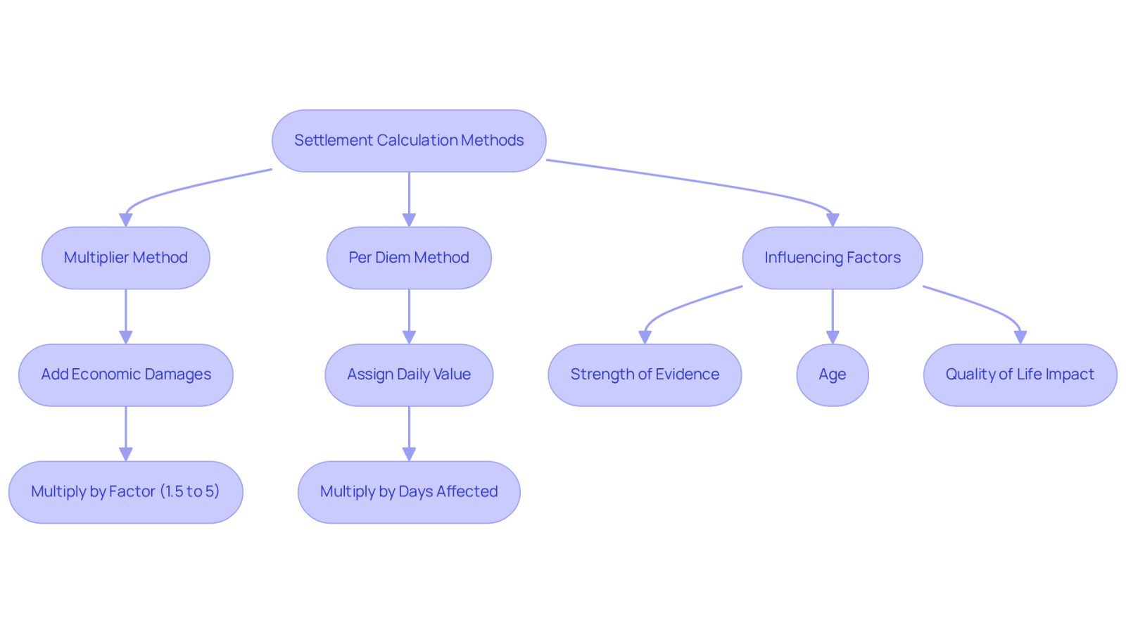 This flowchart breaks down how settlement amounts for slip and fall injuries are calculated. Follow the paths to see the two main methods and the factors that can influence the final amount. Each box explains a step or consideration, helping you understand the process clearly.