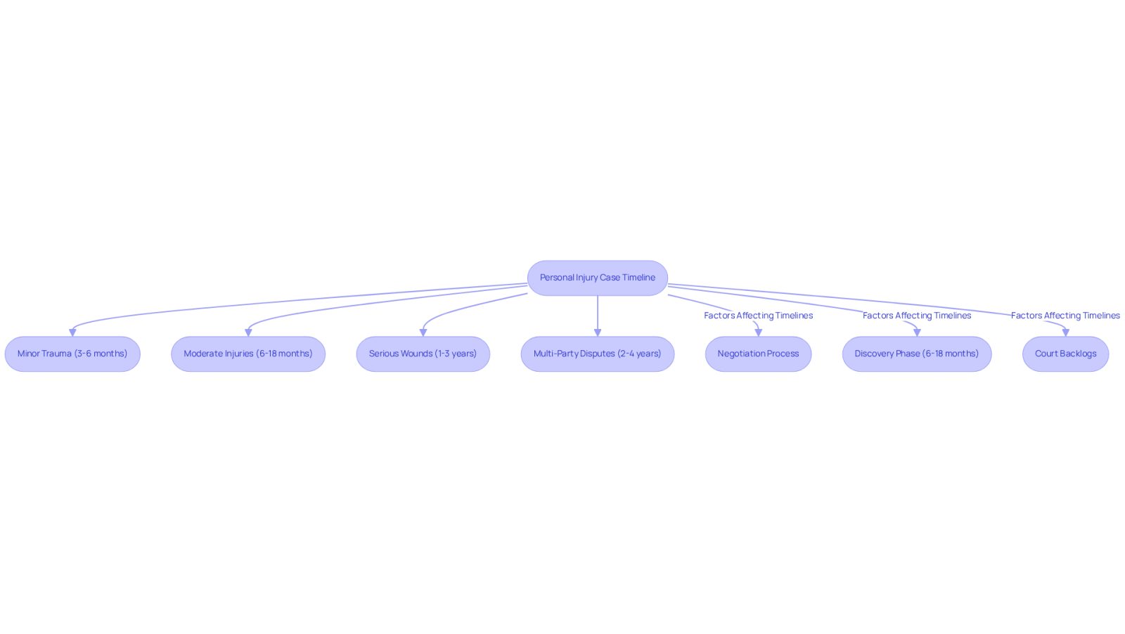 This flowchart shows how long different types of personal injury cases typically take to resolve. Each box represents a type of case, and the arrows indicate the flow of time from one stage to another. The additional notes highlight factors that can affect how long the process takes.