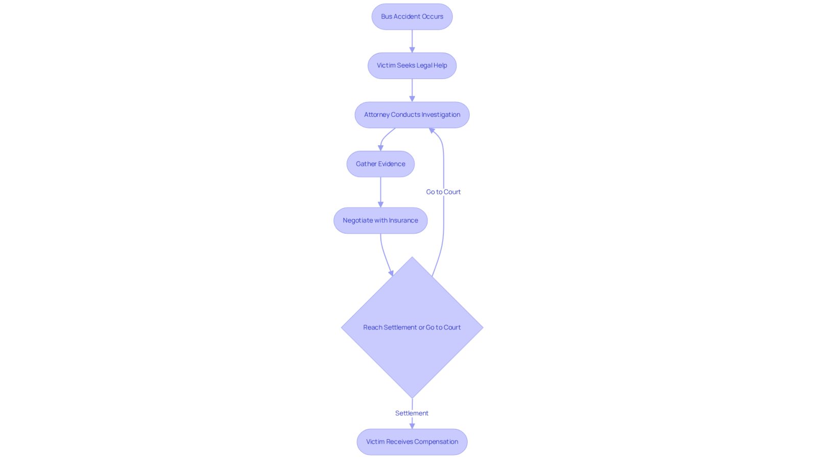 This flowchart illustrates the journey victims take after a bus accident with the help of attorneys. Each box represents a step in the process, showing how attorneys guide victims from the moment of the accident to receiving compensation. Follow the arrows to see how each step connects to the next.