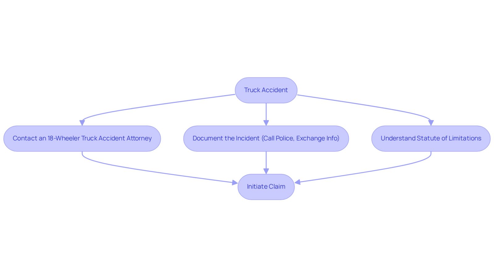This flowchart guides you through the essential steps to take after a truck accident. Start at the top and follow the arrows to see what actions you should take to protect your rights and strengthen your case.