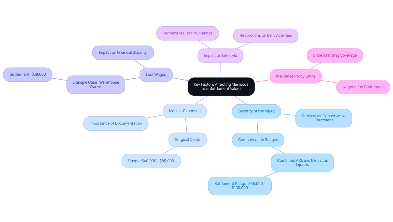 This mindmap shows the main factors that can affect how much compensation you might receive for a meniscus tear. Each branch represents a different factor, and the sub-branches provide more details or examples related to that factor. Follow the branches to see how everything connects!