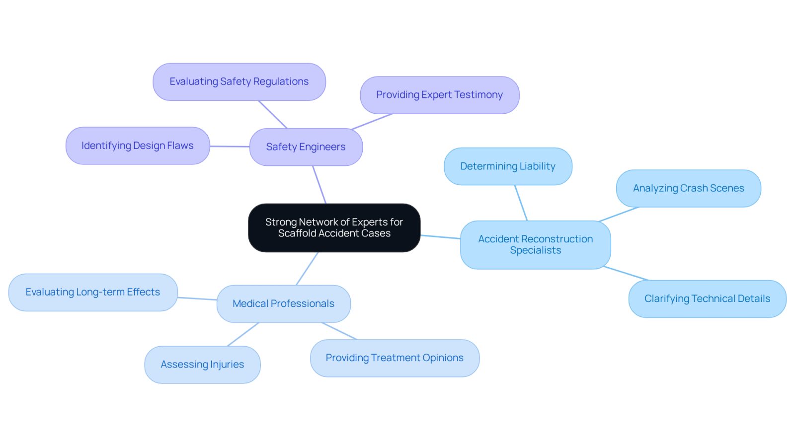 This mindmap illustrates how a strong network of experts can support scaffold accident claims. Each branch represents a type of expert and their specific contributions, helping you understand how they work together to strengthen your case.