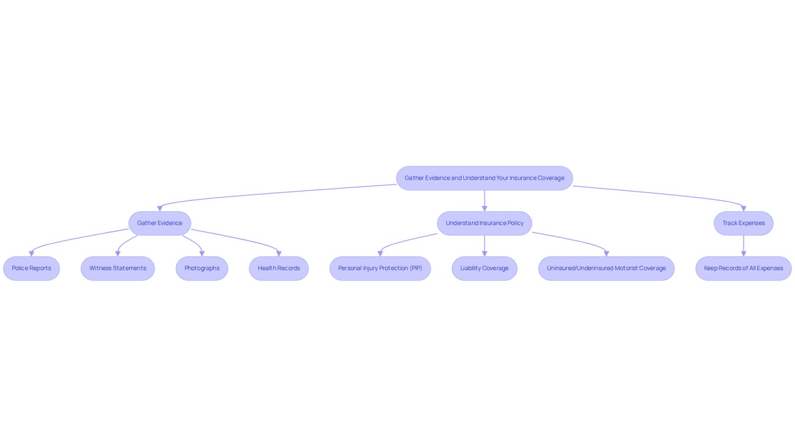 This flowchart guides you through the essential steps after an accident. Start at the top and follow the arrows to see what you need to do: gather evidence, understand your insurance, and track your expenses. Each box represents a specific action or category, helping you stay organized and focused on your recovery.