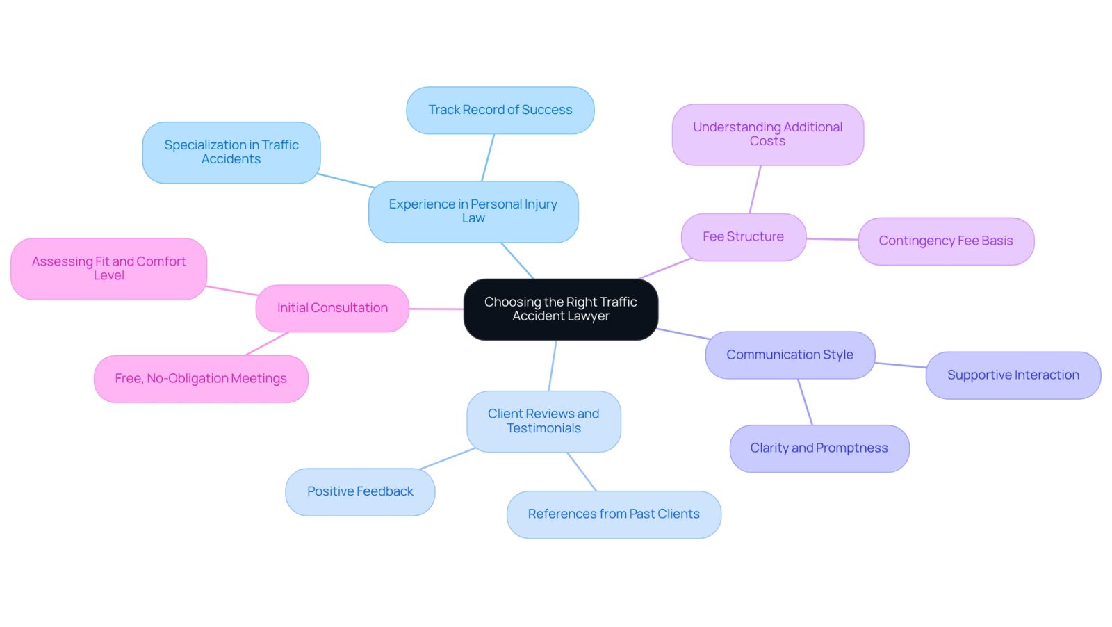 The central node represents the main topic, while the branches show the important factors to consider. Each branch can have additional details that help you understand what to look for in a lawyer.
