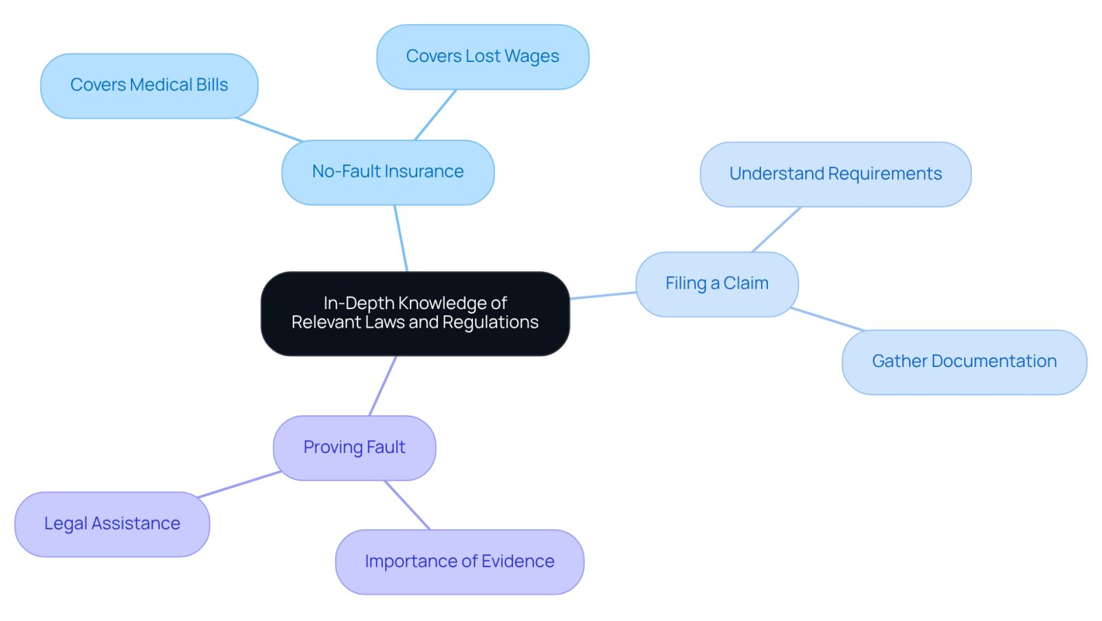 This mindmap starts with the main idea at the center and branches out to show important topics related to personal injury claims. Each branch represents a key area of knowledge that can help you navigate the legal landscape after an accident.