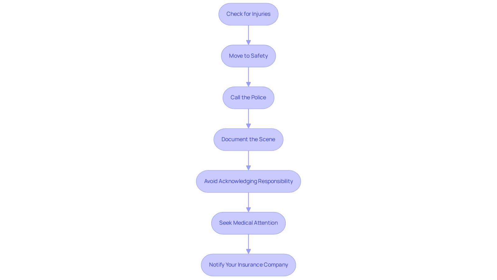 This flowchart guides you through the essential steps to take after a motorcycle accident. Start at the top and follow the arrows down to see what to do next. Each box represents a crucial action that can help ensure your safety and protect your rights.