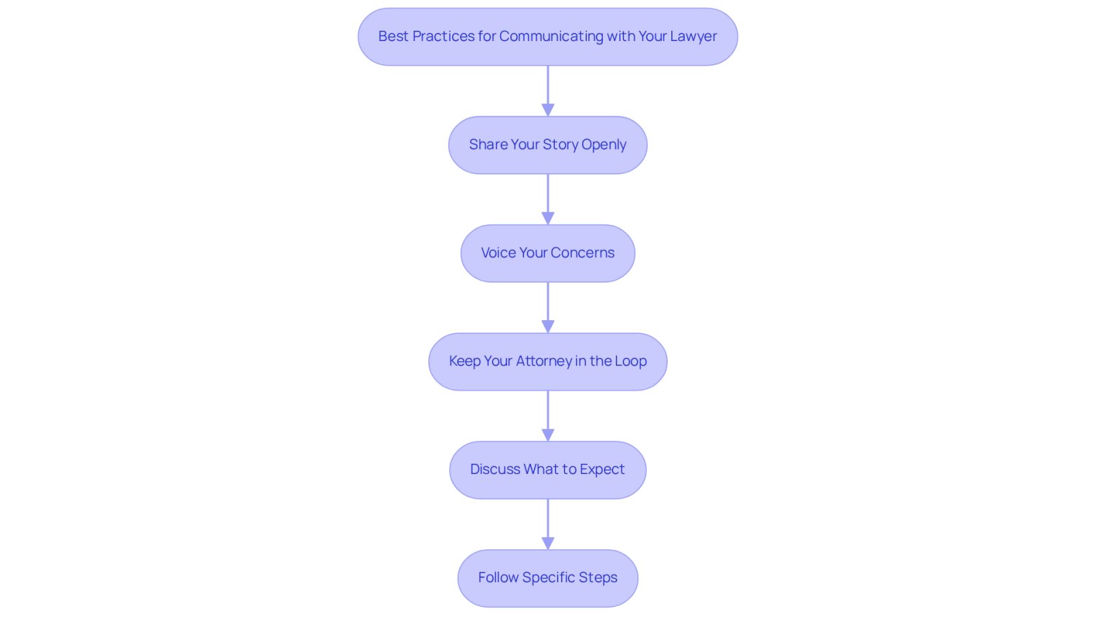 This flowchart guides you through the essential steps to communicate effectively with your lawyer after a vehicle collision. Each box represents a key practice to follow, ensuring you cover all important aspects of your case.