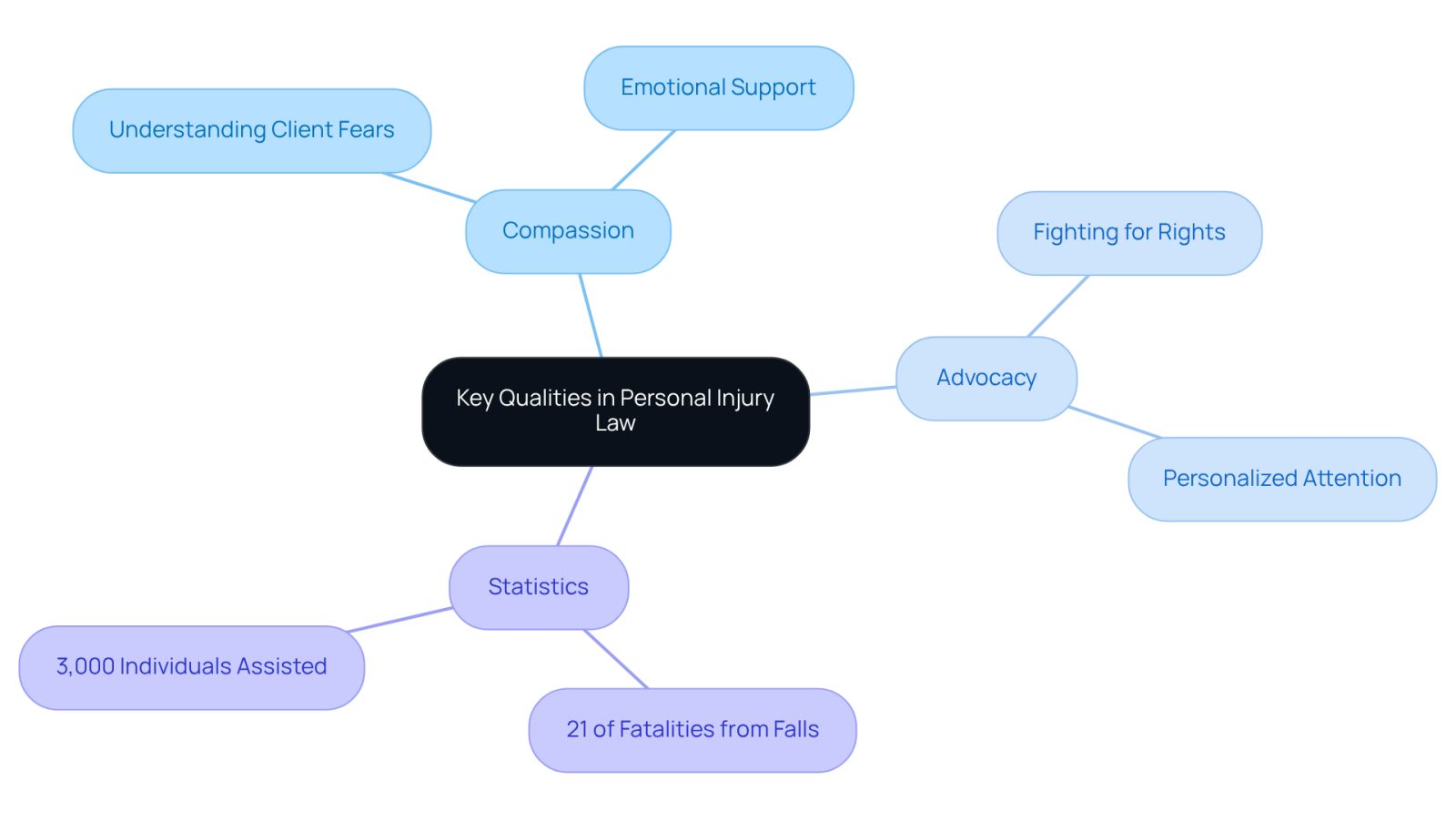 This mindmap illustrates the essential qualities that make a personal injury attorney effective. Each branch represents a key quality, and the sub-branches show how these qualities manifest in practice. Follow the connections to understand how compassion and advocacy contribute to better outcomes for clients.