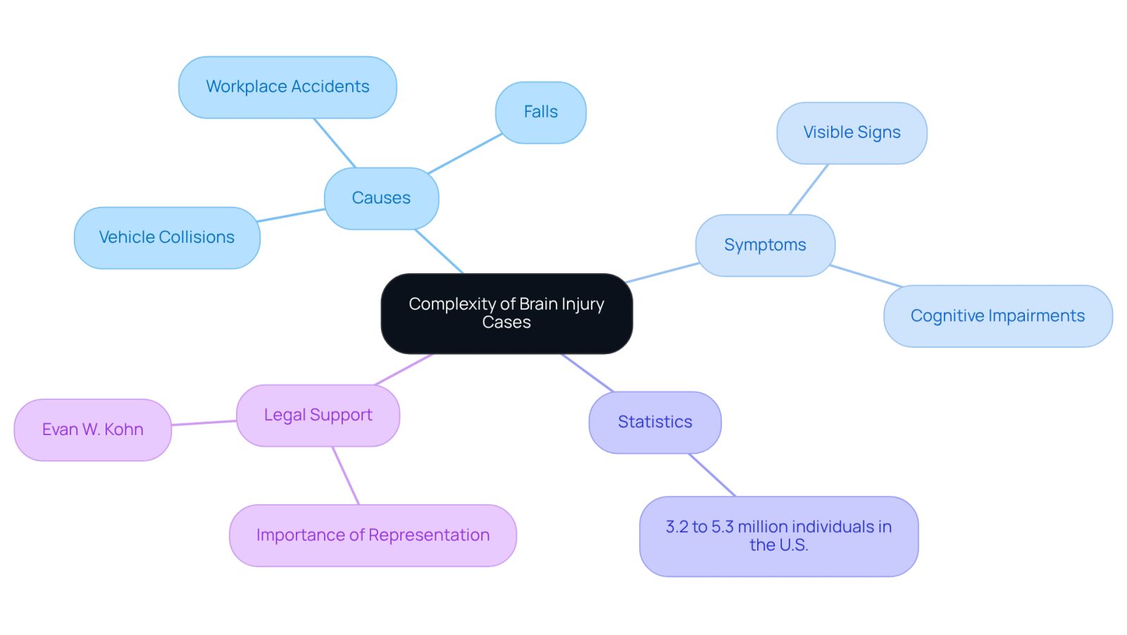 This mindmap helps you see the different aspects of brain injury cases. Start at the center with the main topic, then follow the branches to explore causes, symptoms, statistics, and the importance of legal support. Each color represents a different area, making it easier to understand how everything connects.