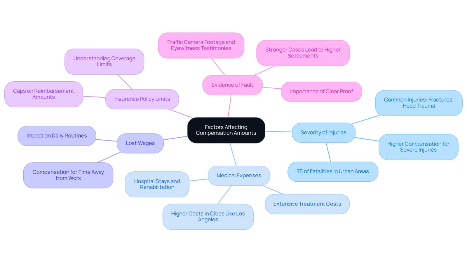This mindmap shows the key factors that can affect how much compensation a pedestrian accident victim might receive. Each branch represents a different factor, and the sub-branches provide more details or examples related to that factor. Follow the branches to understand how each element contributes to the overall compensation.