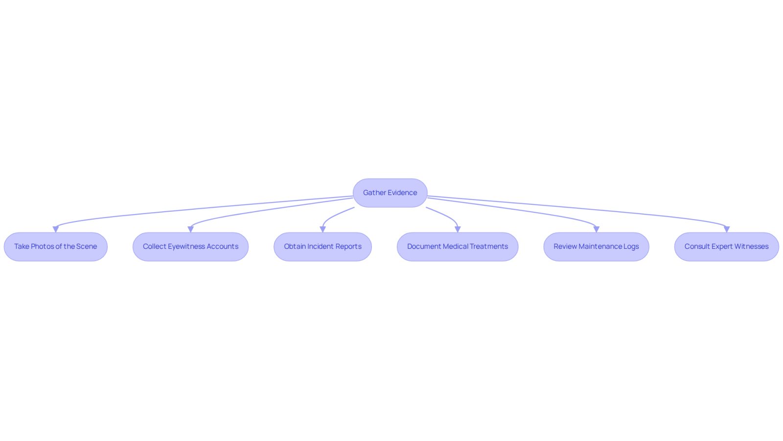 This flowchart guides you through the essential steps to prove negligence after a slip and fall accident. Each box represents a key action you should take to gather evidence and strengthen your case. Follow the arrows to see how each step connects to the overall process.