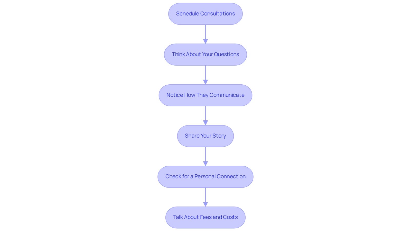This flowchart guides you through the process of finding the right attorney. Start at the top and follow the arrows down through each step, from preparing your questions to discussing fees. Each box represents an important consideration to help you make the best choice.