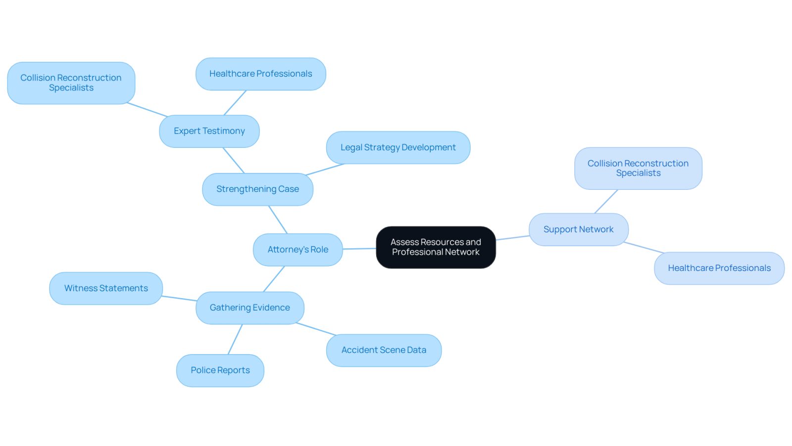 This mindmap shows how an attorney's connections and resources can help you after a vehicle collision. Start at the center with the main idea, then follow the branches to see how different professionals can support your case.