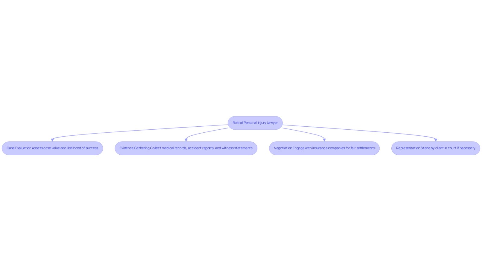 This flowchart shows the key roles your personal injury lawyer plays after an accident. Each box represents a specific function, and the arrows show how these roles work together to support you through your legal journey.