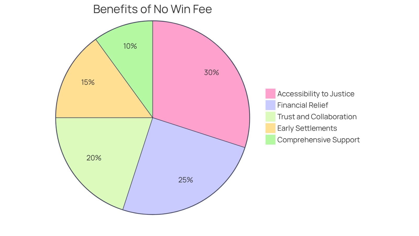 Each slice of the pie represents a key benefit of the no-win, no-fee model. The larger the slice, the more significant that benefit is in helping clients pursue justice without financial strain.