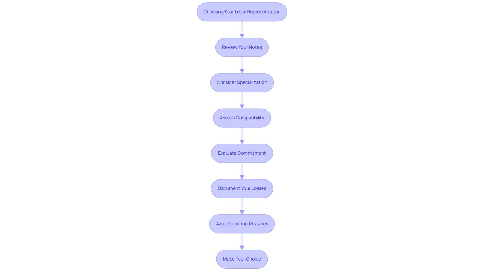Each box represents a step in the decision-making process. Follow the arrows to see the order of actions you should take to find the right lawyer for your needs.