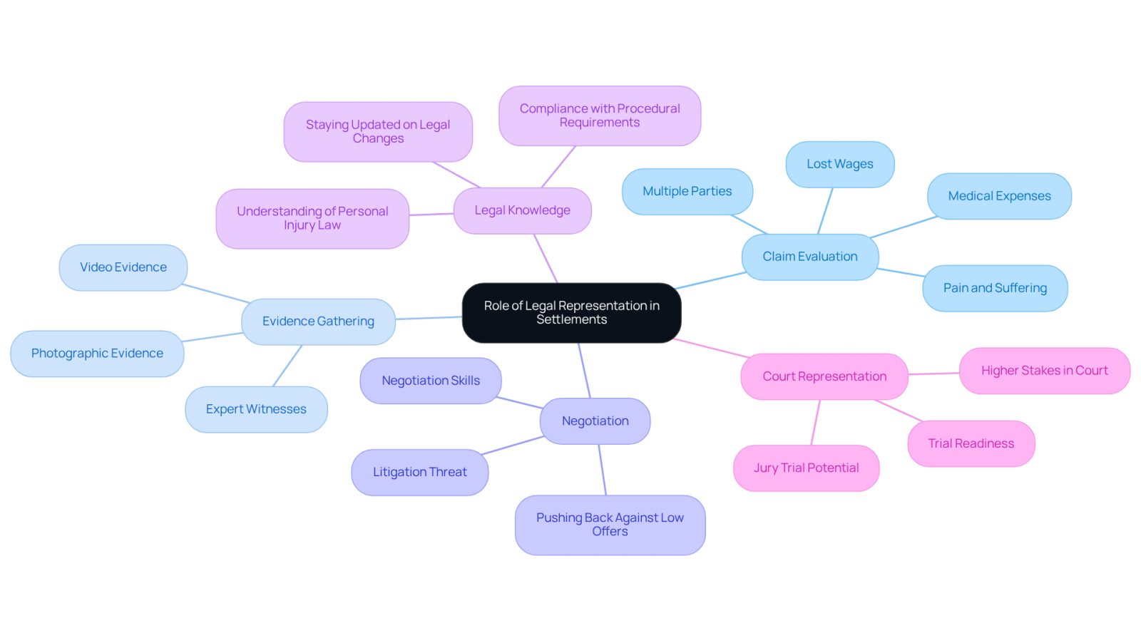 This mindmap illustrates how legal representation impacts personal injury settlements. Each branch represents a key role of an attorney, and the sub-branches provide specific details about how they help secure better compensation and navigate the legal process.