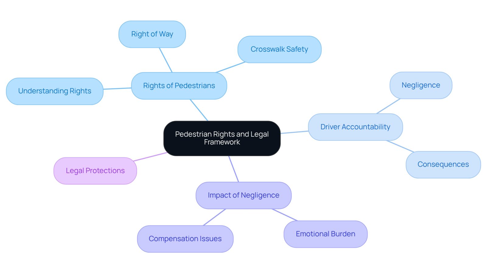 This mindmap illustrates the key aspects of pedestrian rights and the legal framework surrounding them. Start at the center with the main topic, then explore the branches to see how each area connects to the overall theme of pedestrian safety and legal protections.