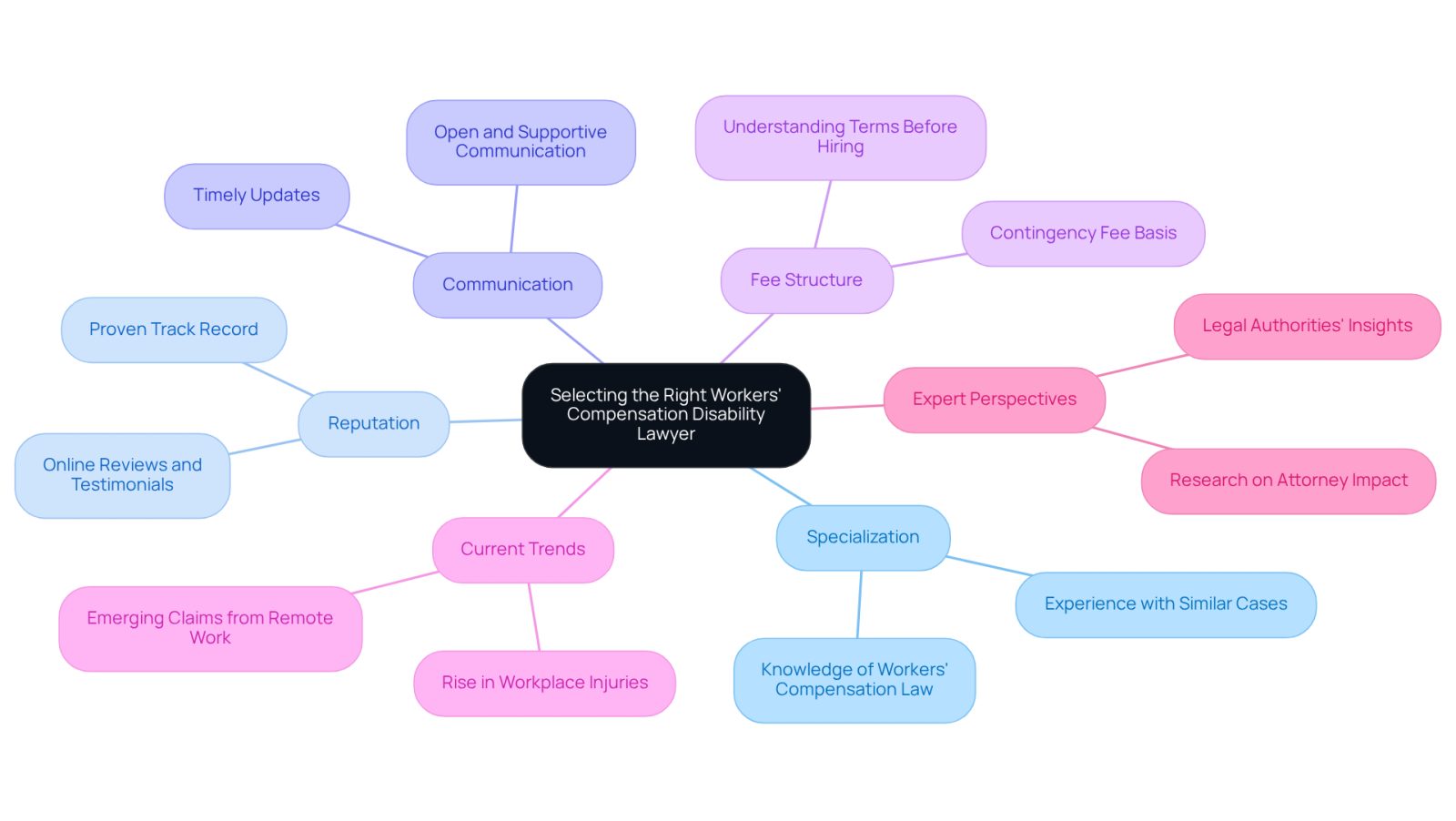 This mindmap helps you navigate the important factors to consider when selecting a lawyer. Start at the center with the main topic, then explore each branch to understand what to look for in a lawyer, from their specialization to their communication style.