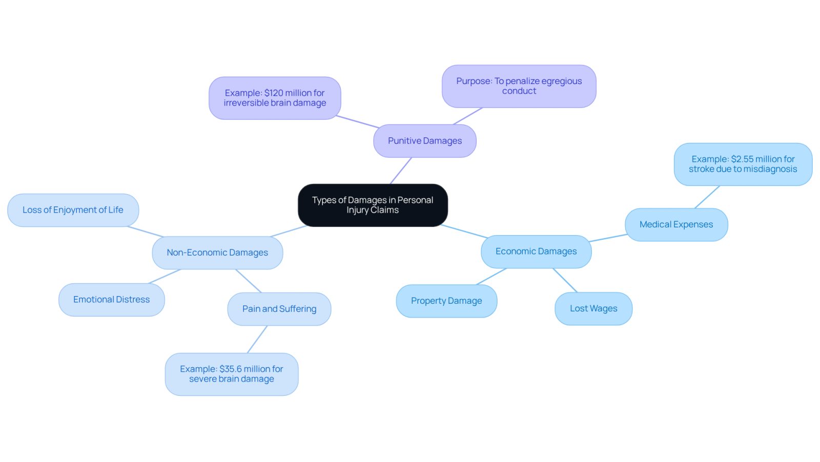 This mindmap shows the different types of damages you can claim in personal injury cases. Each branch represents a type of damage, and the sub-branches provide details and examples to help you understand what each type means.